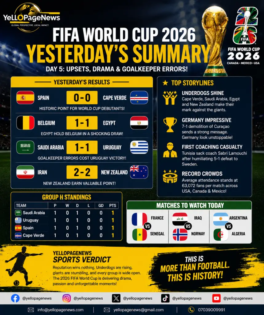 FIFA World Cup 2026: Yesterday's Biggest Stories chatgpt image jun 16, 2026, 11 28 41 am